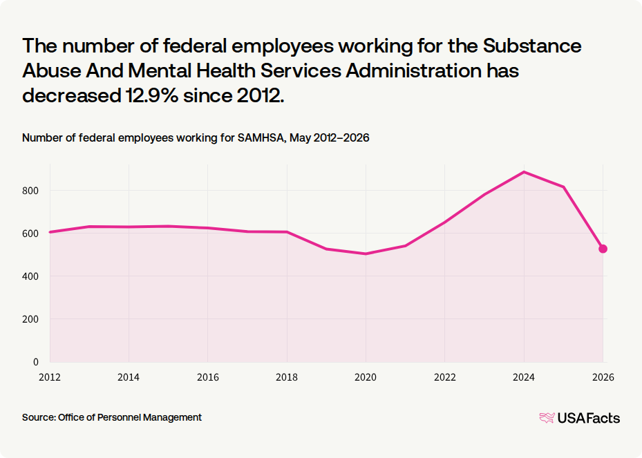 What does the Substance Abuse And Mental Health Services Administration