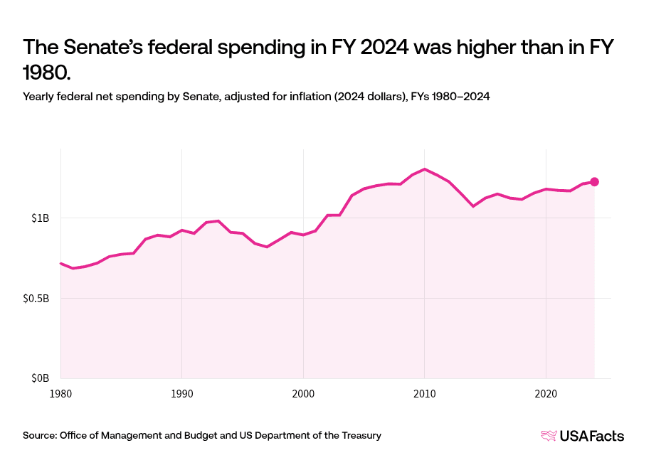 What does the Senate do? | USAFacts