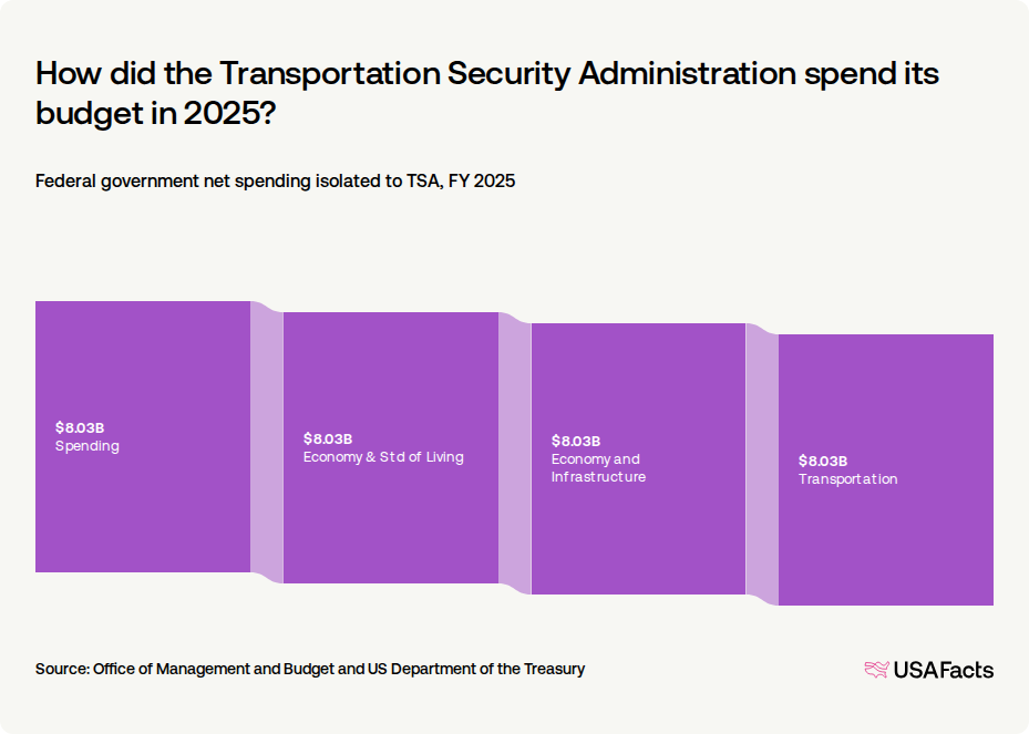 What does the Transportation Security Administration (TSA) do? USAFacts