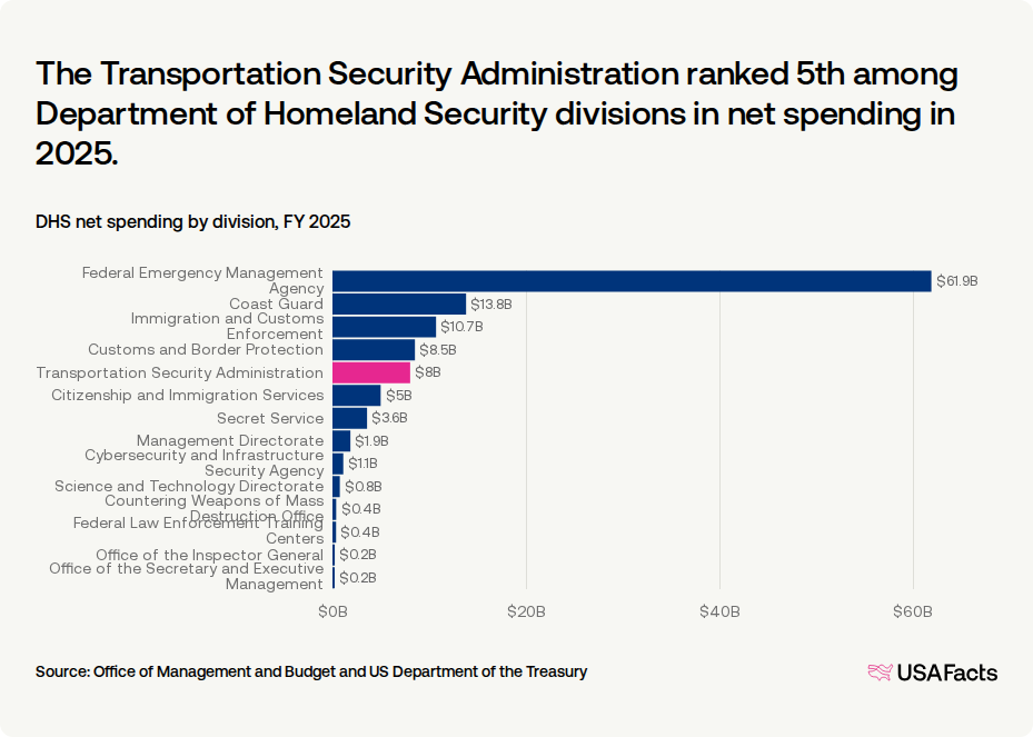 What does the Transportation Security Administration (TSA) do? USAFacts