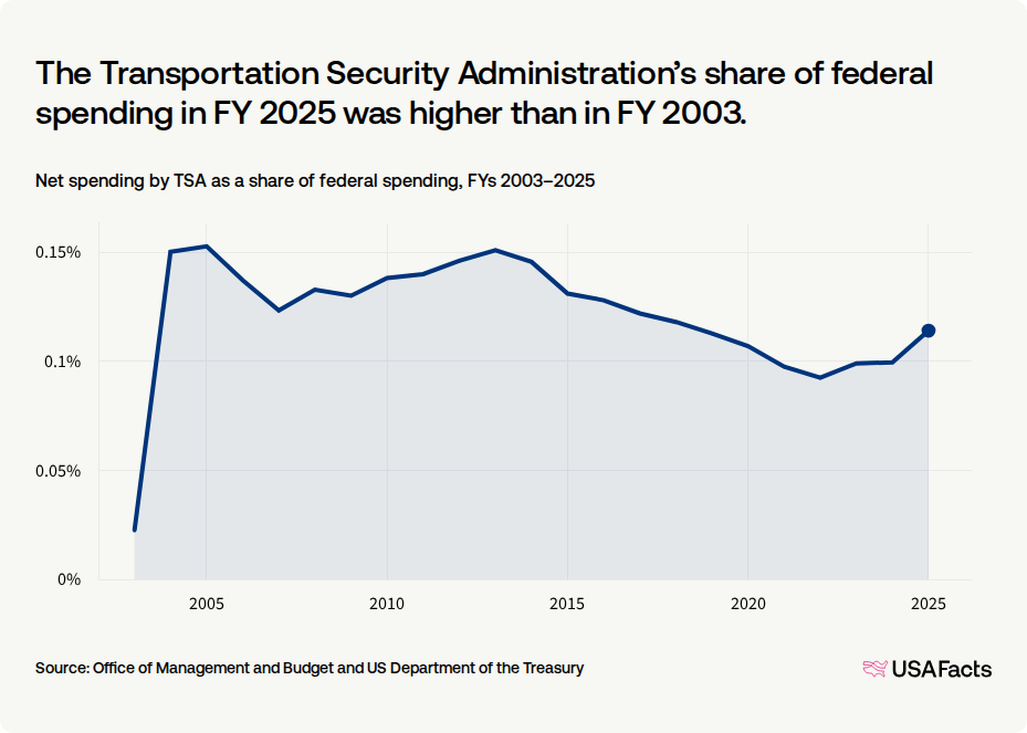 What does the Transportation Security Administration (TSA) do? USAFacts