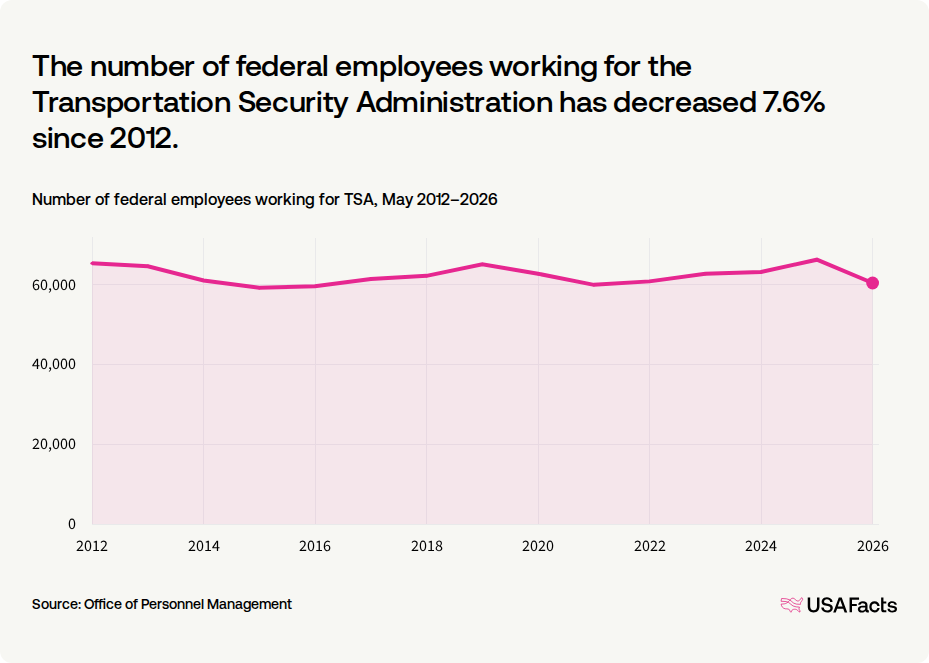 What does the Transportation Security Administration (TSA) do? USAFacts