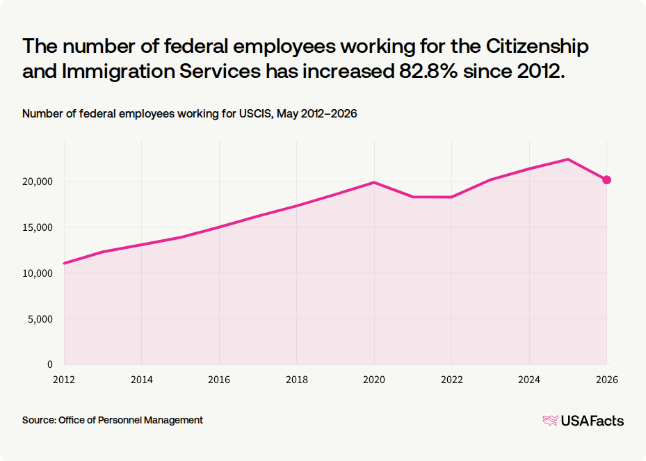 What does the Citizenship and Immigration Services (USCIS) do? USAFacts