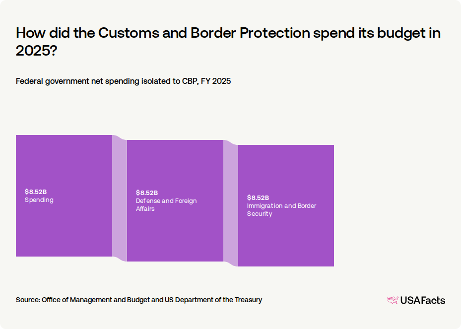 What does the Customs and Border Protection (CBP) do? USAFacts