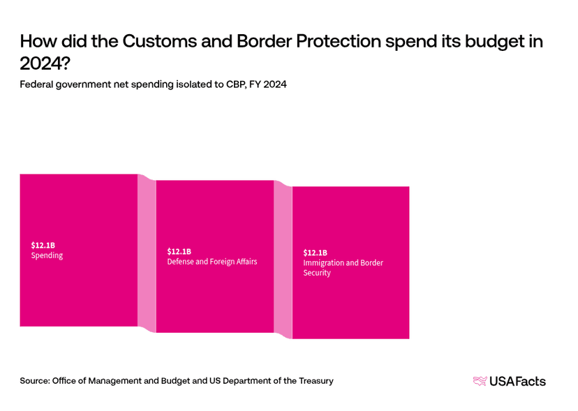 What does the Customs and Border Protection (CBP) do? | USAFacts