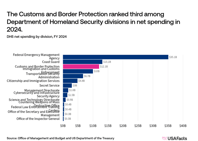 What does the Customs and Border Protection (CBP) do? | USAFacts