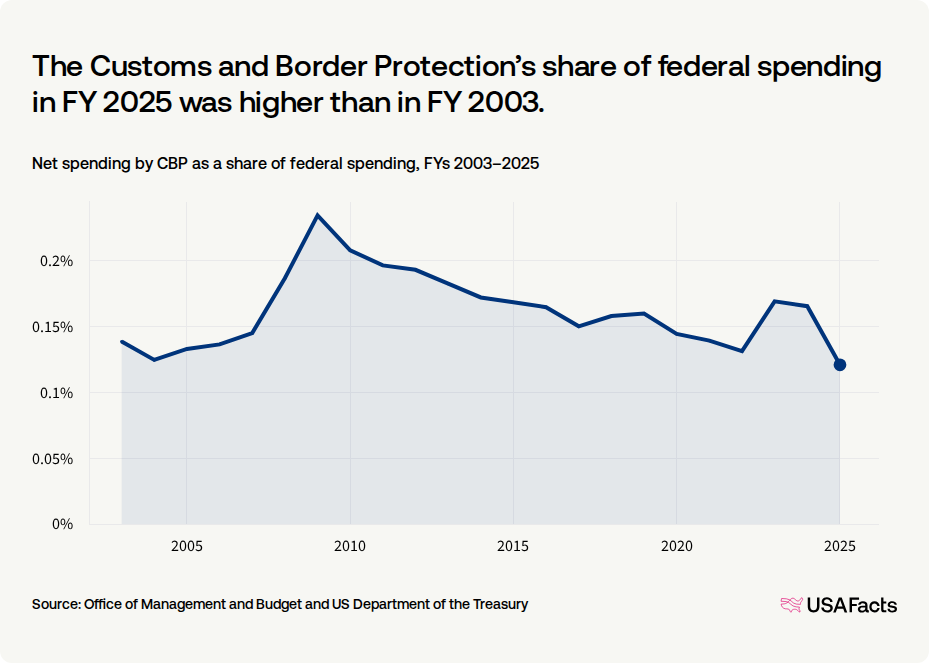 What does the Customs and Border Protection (CBP) do? USAFacts