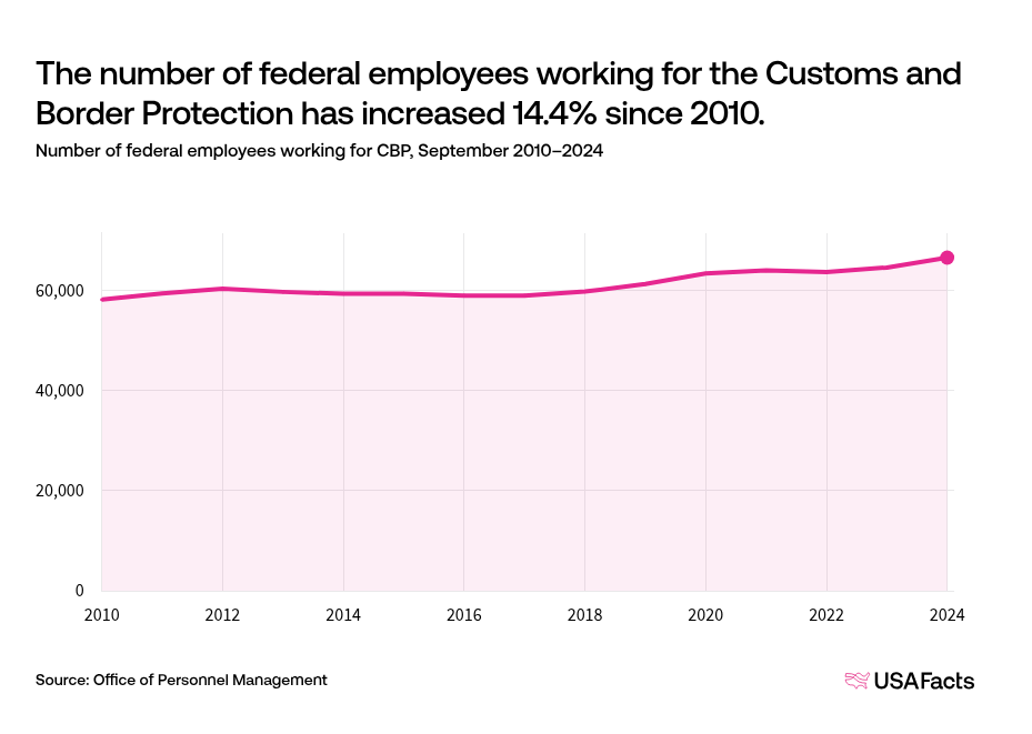 What does the Customs and Border Protection (CBP) do? | USAFacts