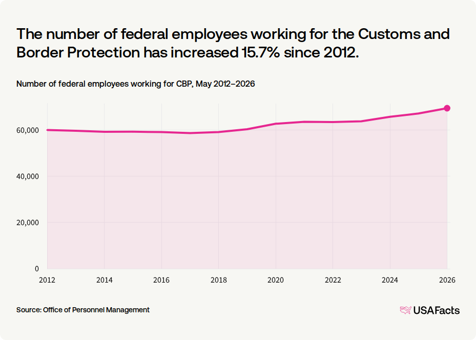 What does the Customs and Border Protection (CBP) do? USAFacts