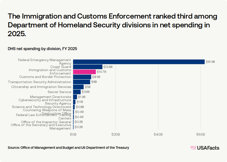 What does the Immigration and Customs Enforcement (ICE) do? USAFacts