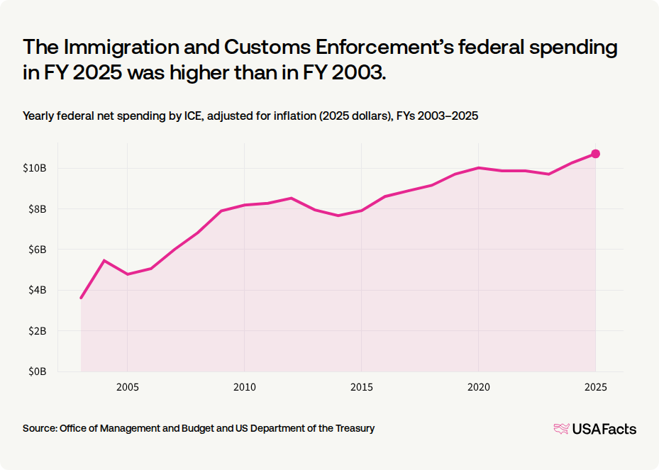 What does the Immigration and Customs Enforcement (ICE) do? USAFacts