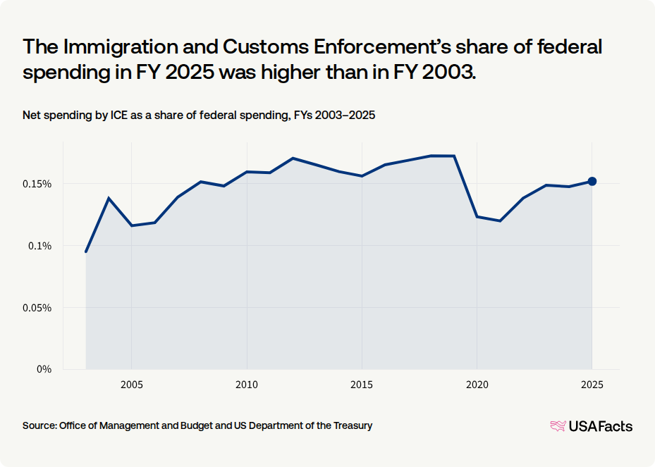 What does the Immigration and Customs Enforcement (ICE) do? USAFacts
