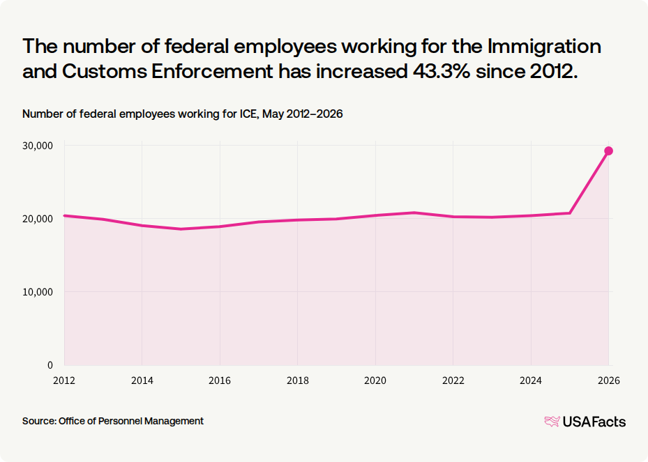What does the Immigration and Customs Enforcement (ICE) do? USAFacts