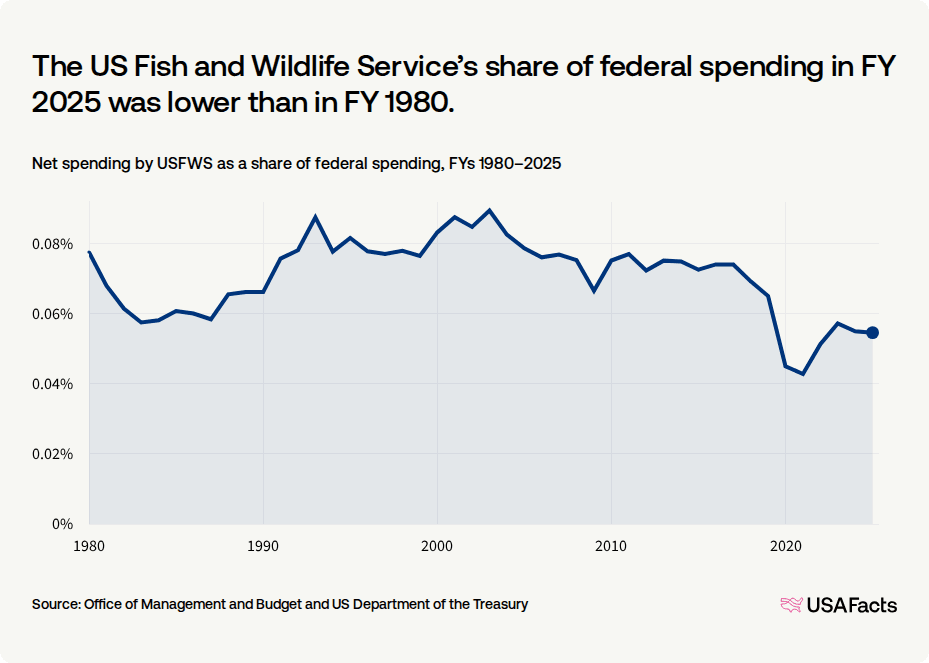 Fws Conversion Chart What does the US Fish and Wildlife Service (USFWS) do? | USAFacts
