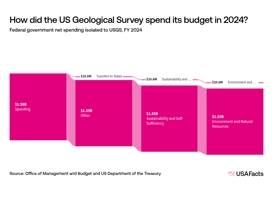 What does the US Geological Survey (USGS) do? | USAFacts