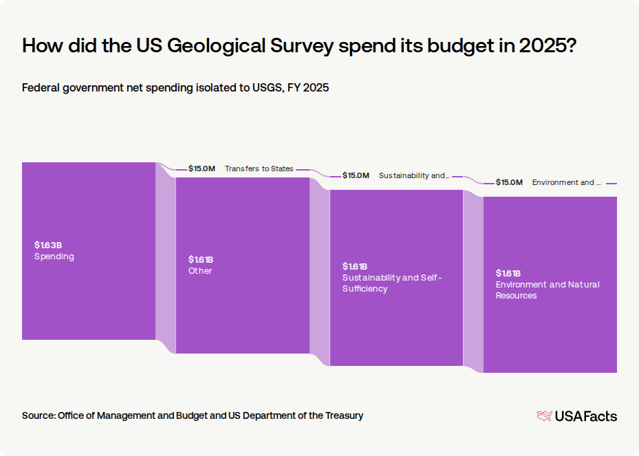 What does the US Geological Survey (USGS) do? USAFacts