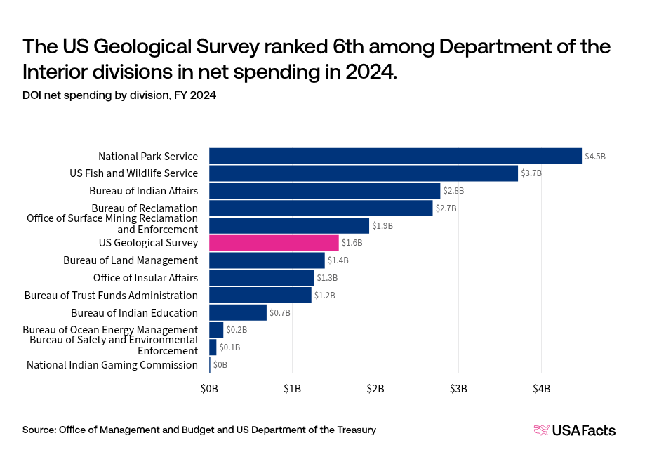 What does the US Geological Survey (USGS) do? | USAFacts