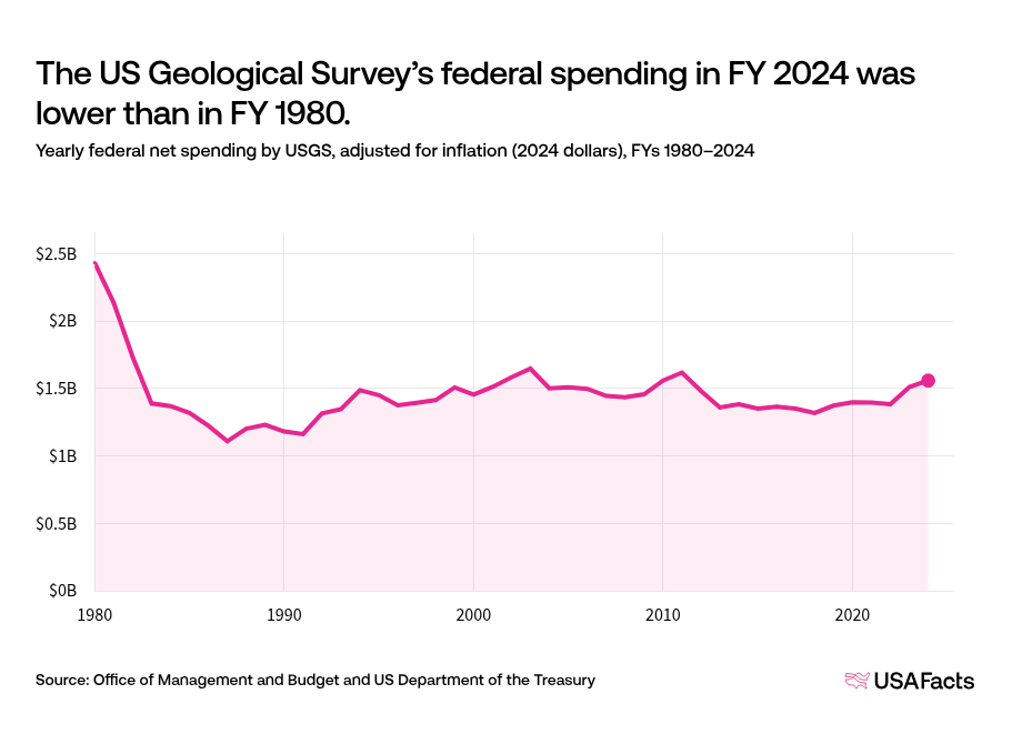 What does the US Geological Survey (USGS) do? | USAFacts
