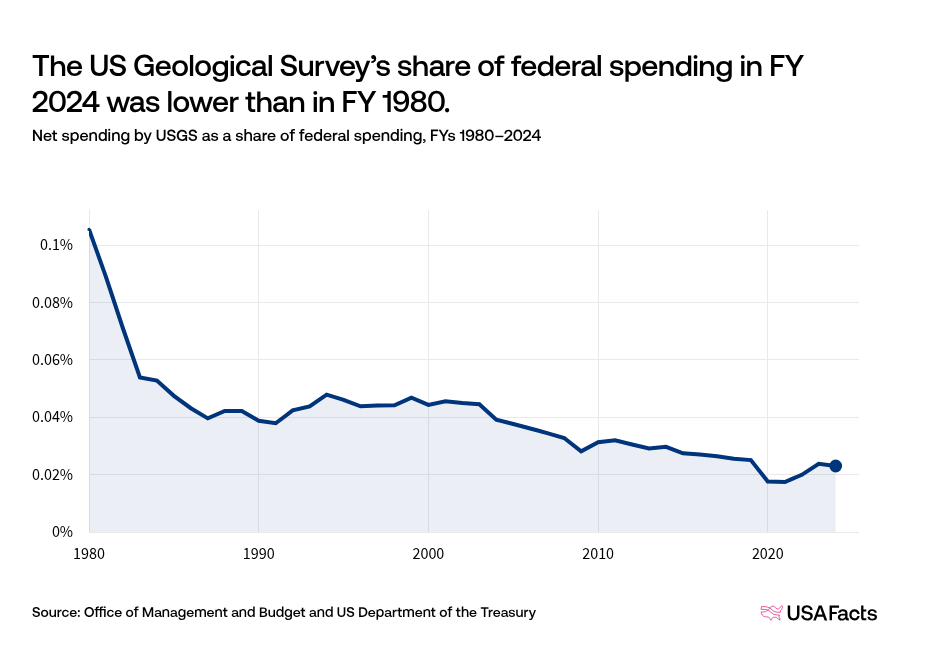 What does the US Geological Survey (USGS) do? | USAFacts