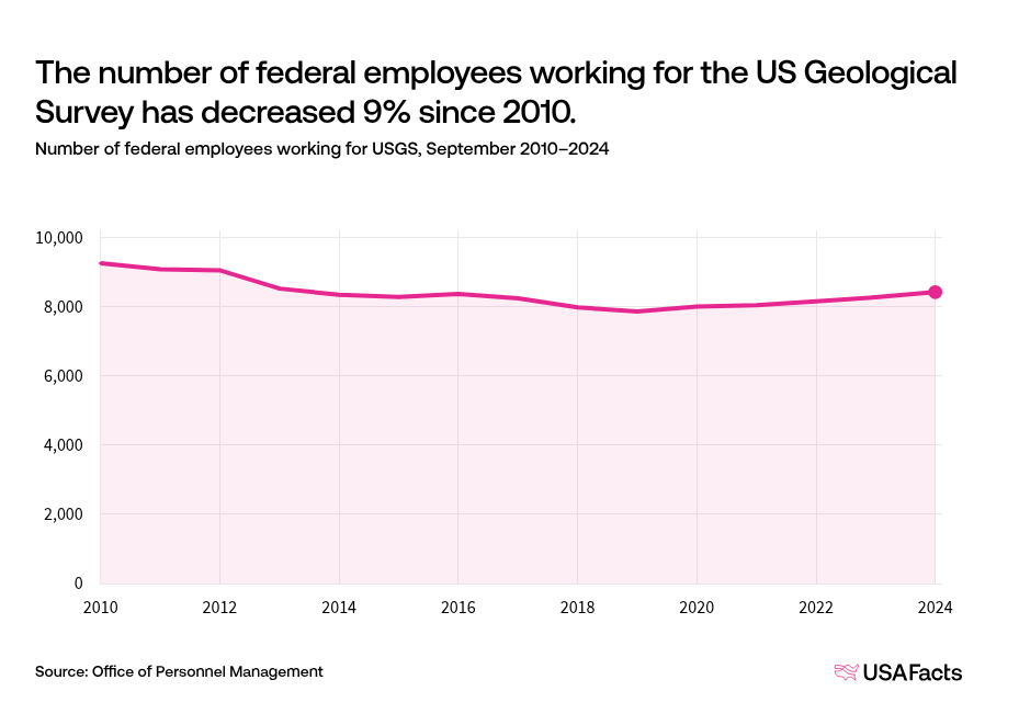 What does the US Geological Survey (USGS) do? | USAFacts