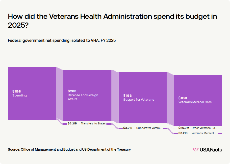 What does the Veterans Health Administration (VHA) do? USAFacts