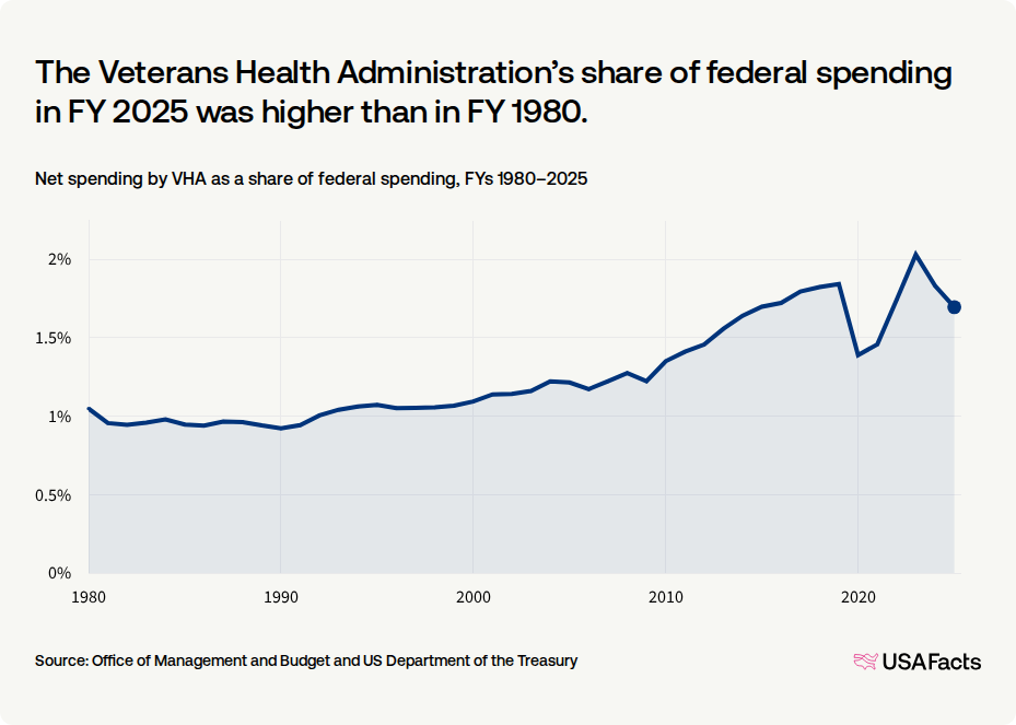 What does the Veterans Health Administration (VHA) do? USAFacts