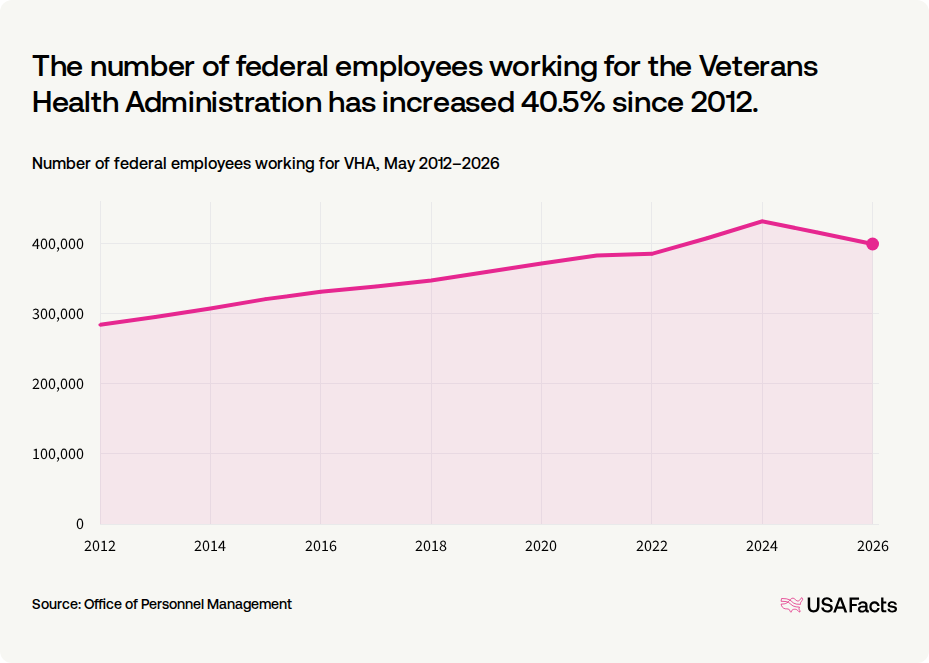 What does the Veterans Health Administration (VHA) do? USAFacts