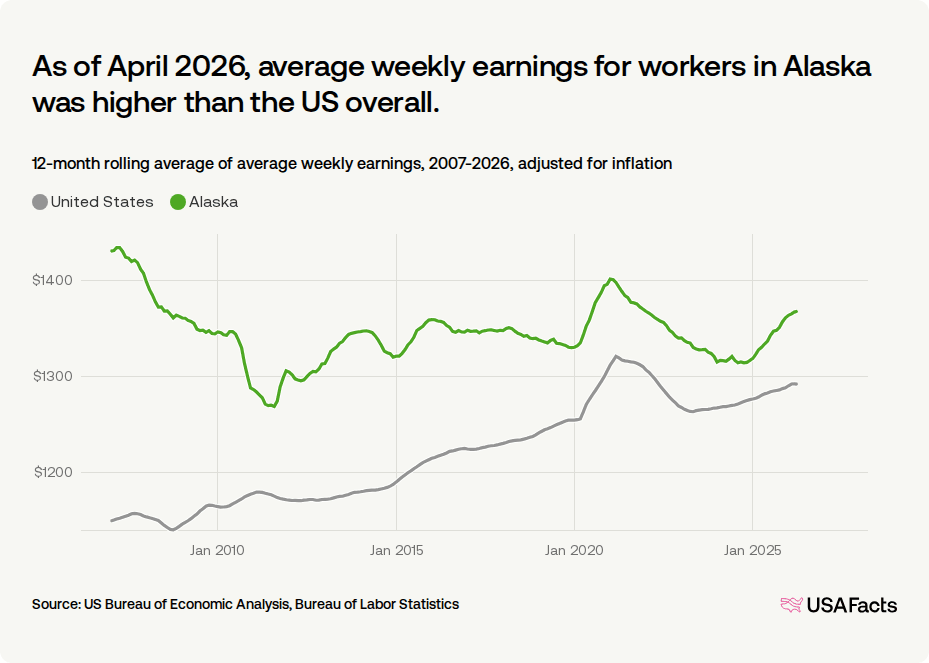 What Is The Average Wage In Alaska USAFacts what-is-the-average-wage-in-alaska-usafacts