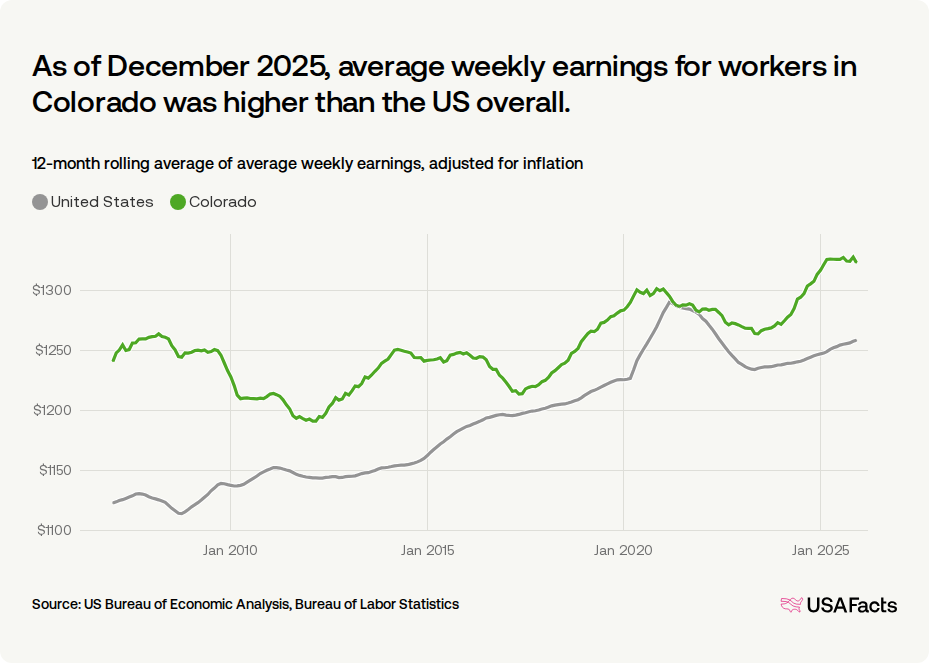What Is The Average Wage In Colorado USAFacts what-is-the-average-wage-in-colorado-usafacts