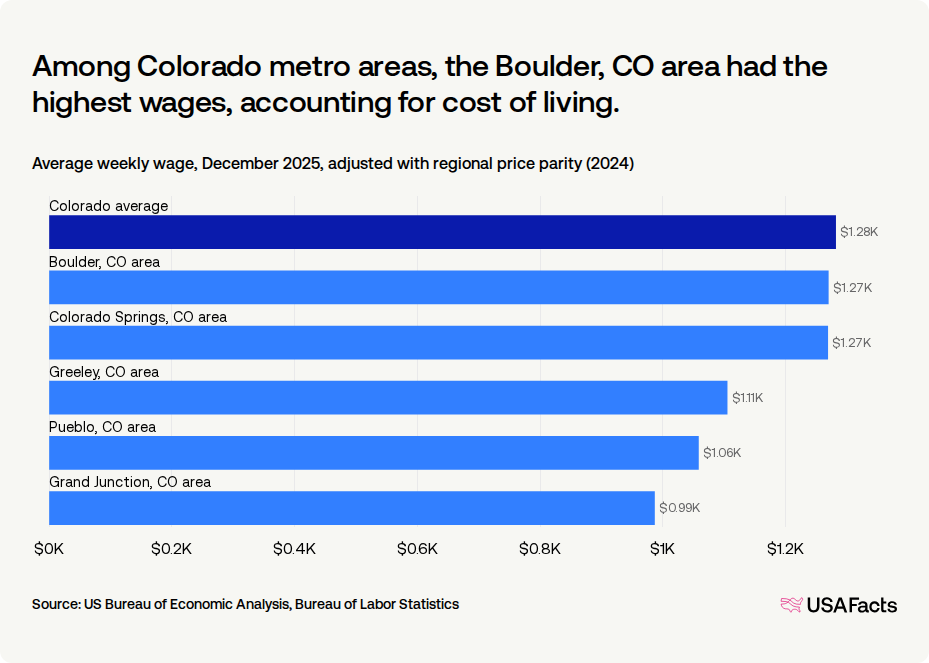 What Is The Average Wage In Colorado USAFacts what-is-the-average-wage-in-colorado-usafacts