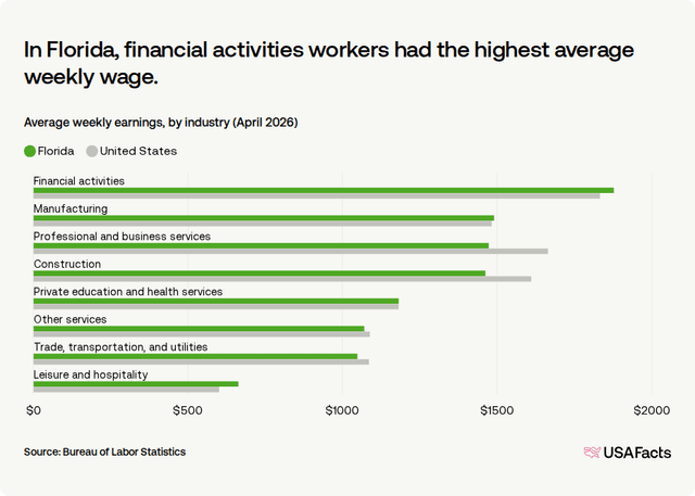 What is the average wage in Florida? | USAFacts