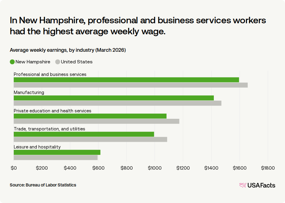 What is the average wage in New Hampshire? | USAFacts