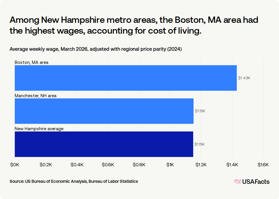 What is the average wage in New Hampshire? | USAFacts