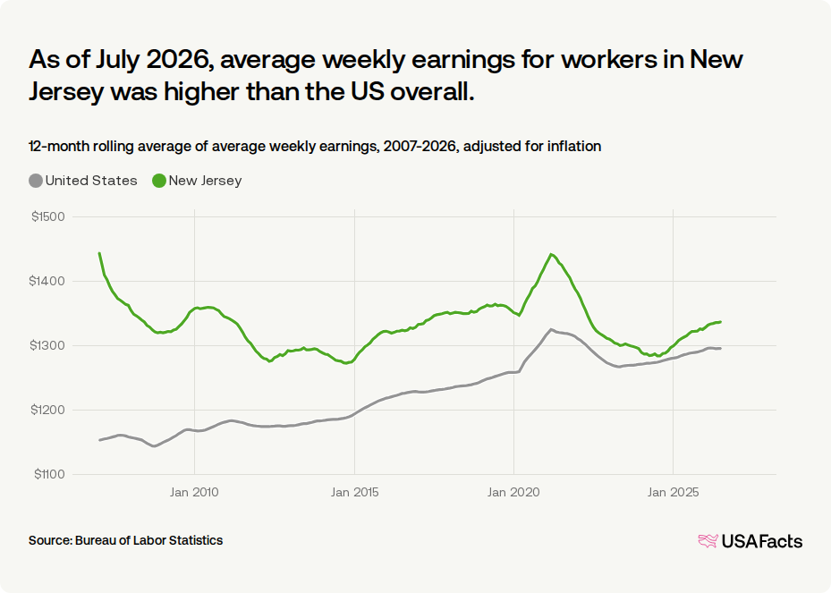 What is the average wage in New Jersey? USAFacts