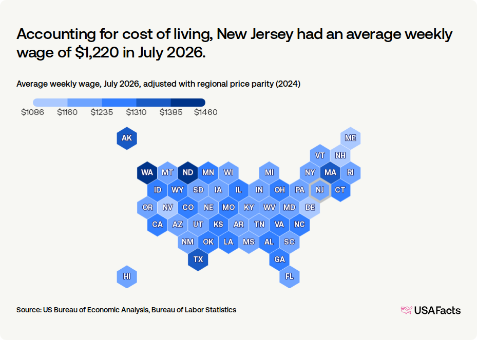 What is the average wage in New Jersey? USAFacts