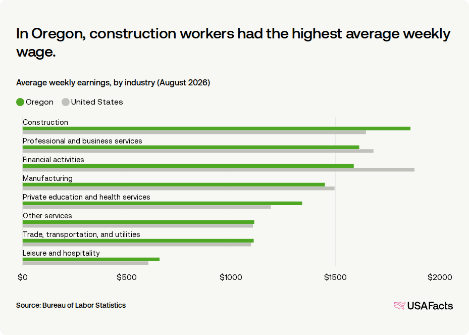 Workers Comp Rates Oregon What is the average wage in Oregon? | USAFacts