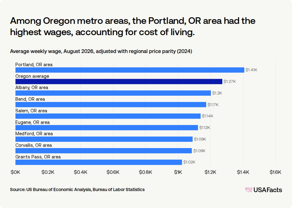 Workers Comp Rates Oregon What is the average wage in Oregon? | USAFacts
