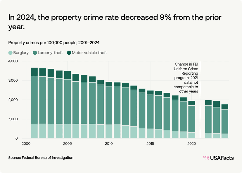 Crime Rates Rising Usa What is the crime rate in the US? | USAFacts