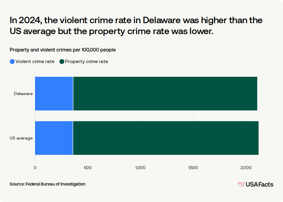Delaware Criminal Code What is the crime rate in Delaware? | USAFacts