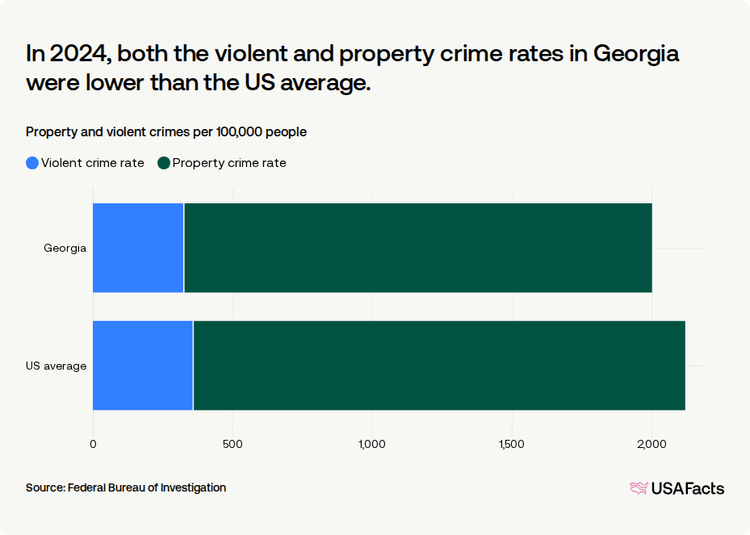 What is the crime rate in Georgia? | USAFacts