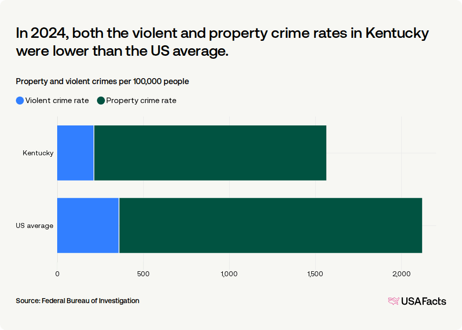 What is the crime rate in Kentucky? | USAFacts