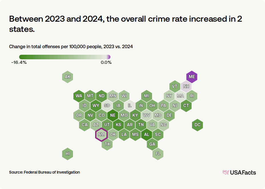 What is the crime rate in New Mexico? | USAFacts
