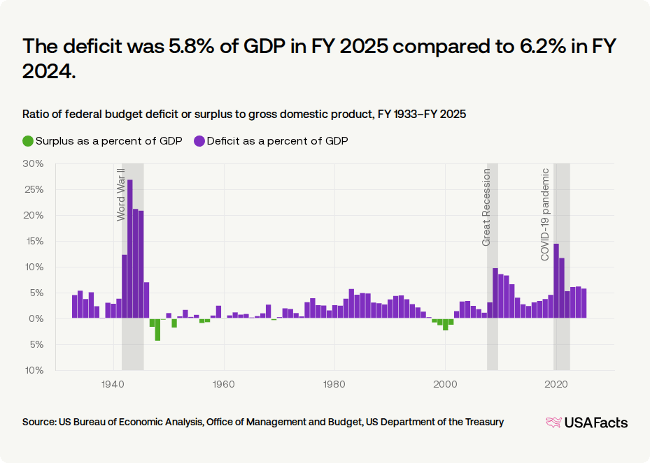 Deficit Over Time What is the federal government's budget deficit? | USAFacts