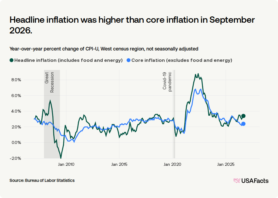 What Are Current Inflation Rates What is the current inflation rate of the West region of the US? | USAFacts