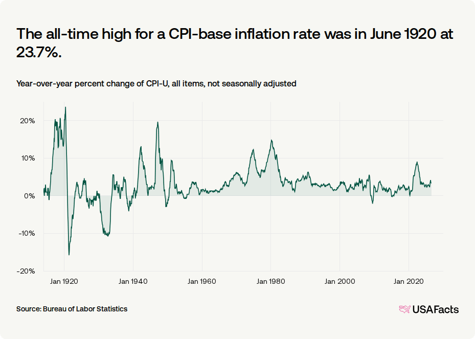 Inflation Rates By State What is the current inflation rate in the US? | USAFacts