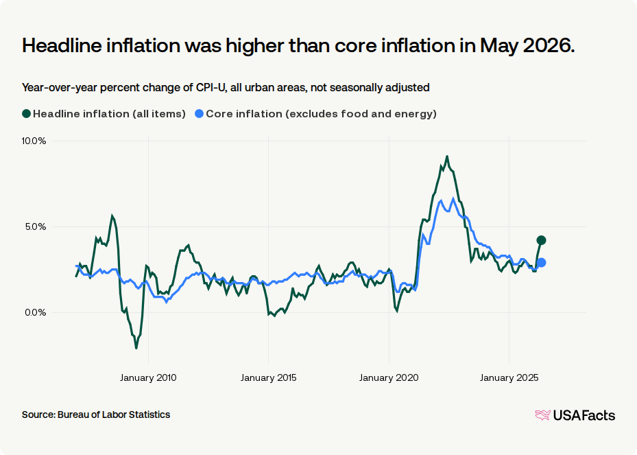 What is the current inflation rate in the US? | USAFacts