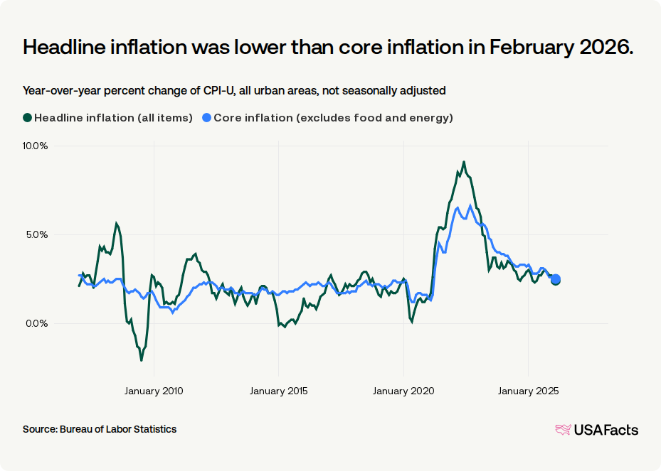 What is the current inflation rate in the US? | USAFacts