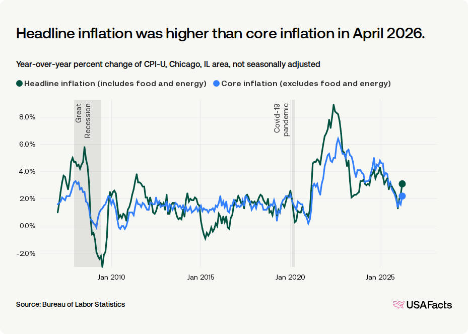 What is the inflation rate of the Chicago, IL area? | USAFacts