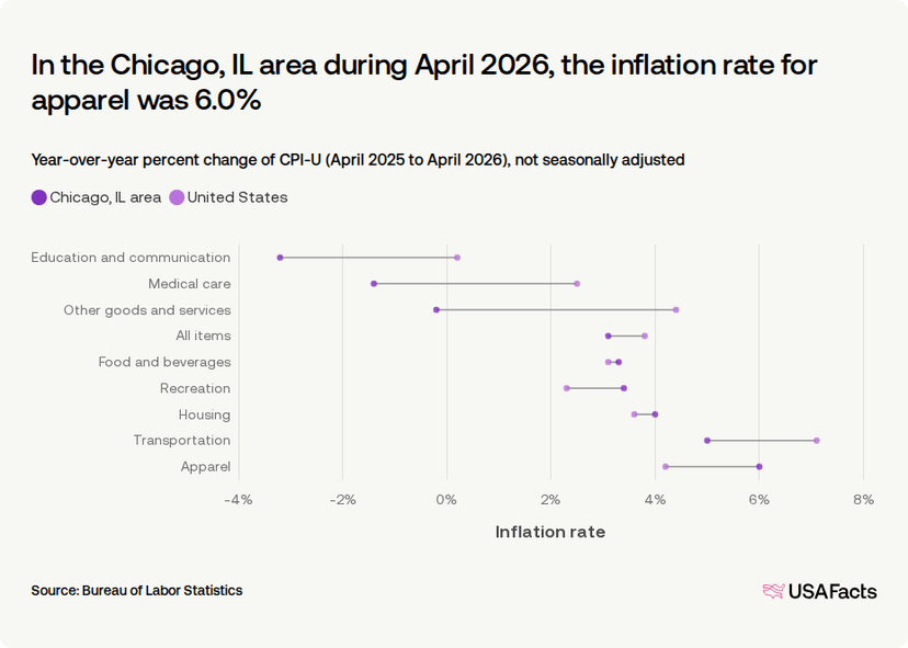 What is the inflation rate of the Chicago, IL area? | USAFacts
