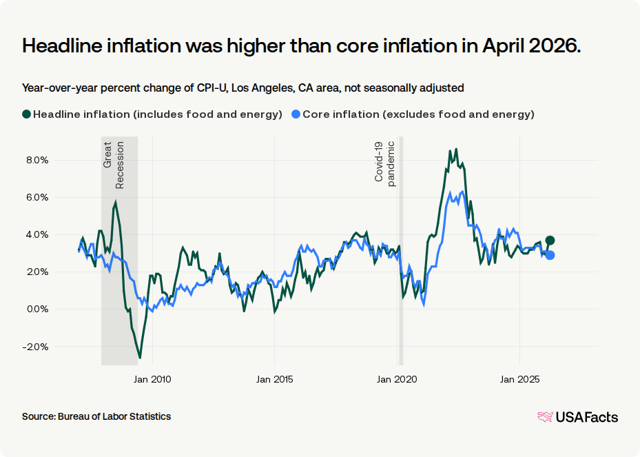 What is the inflation rate of the Los Angeles, CA area? | USAFacts